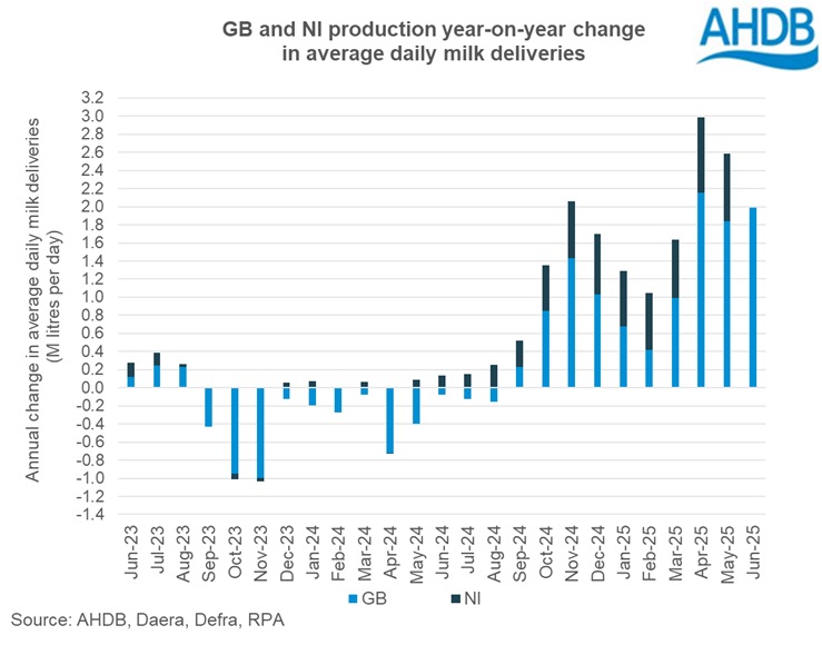 GB and NI monthly milk deliveries graph 2 August 2025.